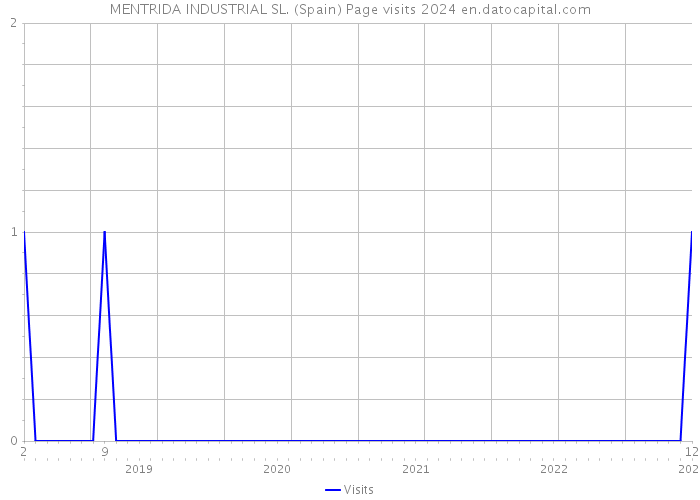 MENTRIDA INDUSTRIAL SL. (Spain) Page visits 2024 