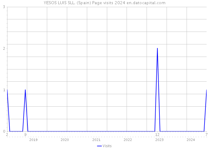 YESOS LUIS SLL. (Spain) Page visits 2024 