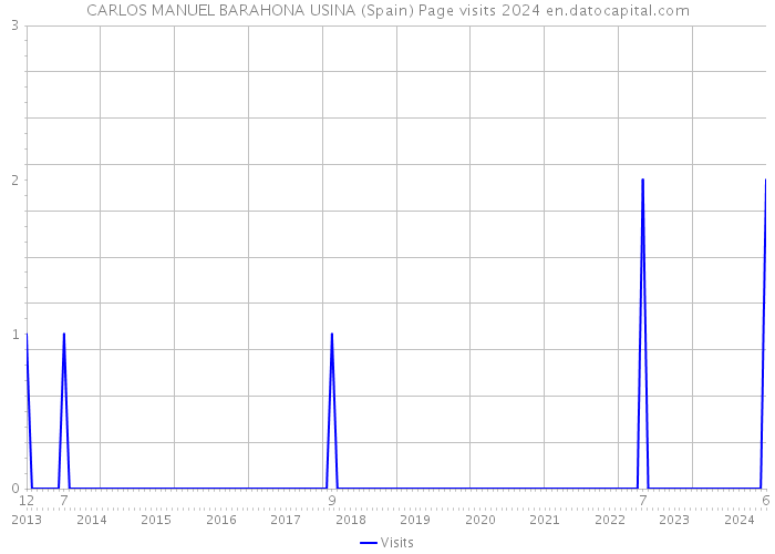 CARLOS MANUEL BARAHONA USINA (Spain) Page visits 2024 