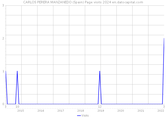 CARLOS PERERA MANZANEDO (Spain) Page visits 2024 