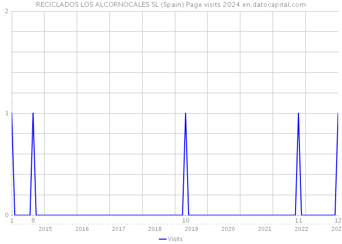 RECICLADOS LOS ALCORNOCALES SL (Spain) Page visits 2024 