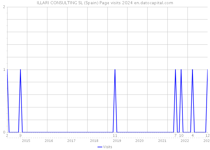 ILLARI CONSULTING SL (Spain) Page visits 2024 