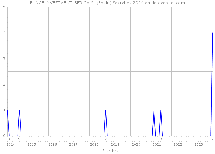 BUNGE INVESTMENT IBERICA SL (Spain) Searches 2024 