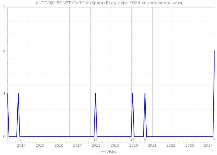 ANTONIO BONET GARCIA (Spain) Page visits 2024 