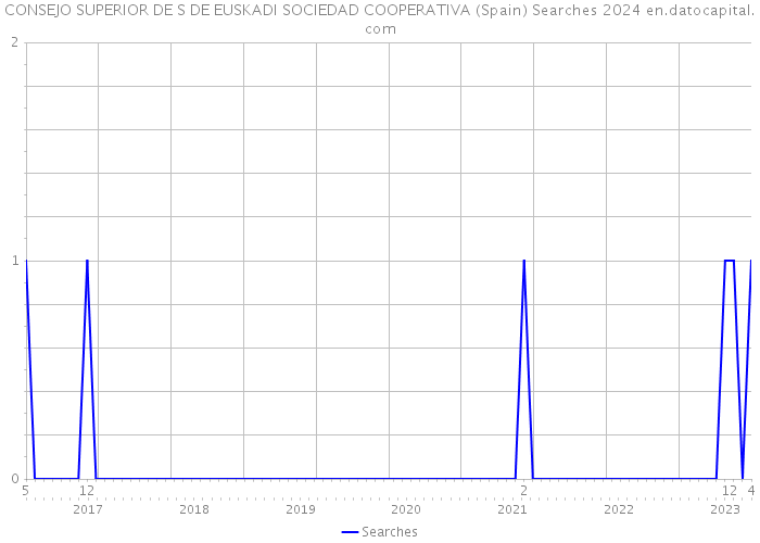 CONSEJO SUPERIOR DE S DE EUSKADI SOCIEDAD COOPERATIVA (Spain) Searches 2024 