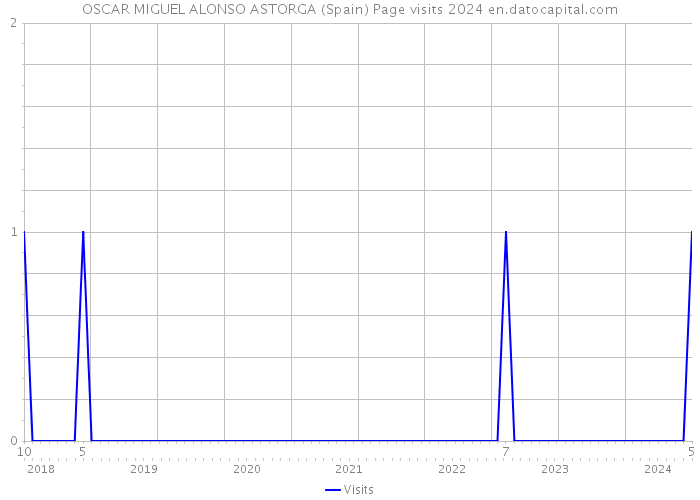 OSCAR MIGUEL ALONSO ASTORGA (Spain) Page visits 2024 