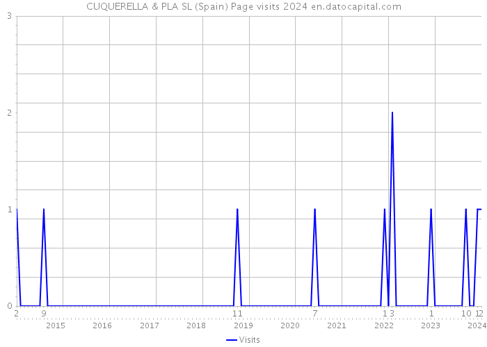 CUQUERELLA & PLA SL (Spain) Page visits 2024 