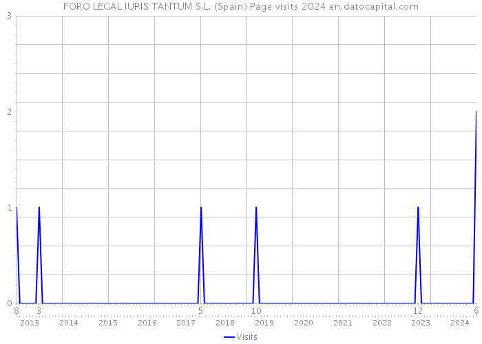 FORO LEGAL IURIS TANTUM S.L. (Spain) Page visits 2024 