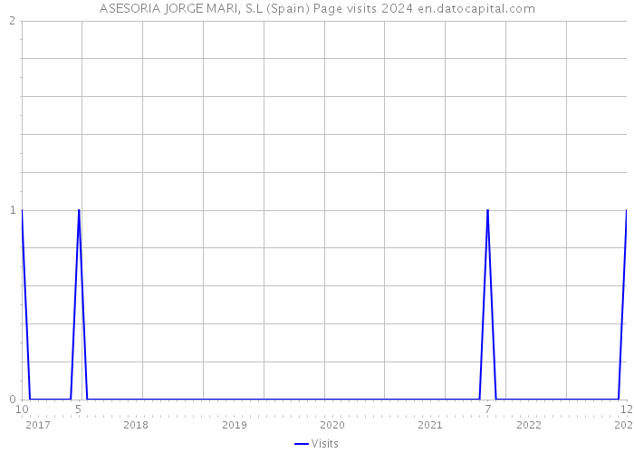 ASESORIA JORGE MARI, S.L (Spain) Page visits 2024 