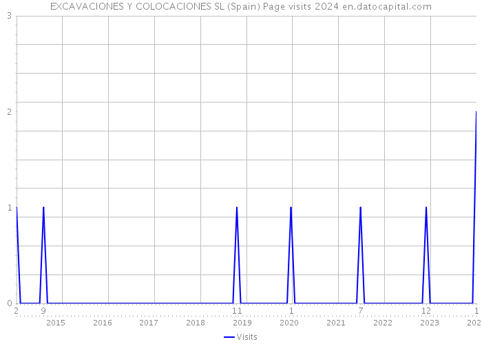 EXCAVACIONES Y COLOCACIONES SL (Spain) Page visits 2024 