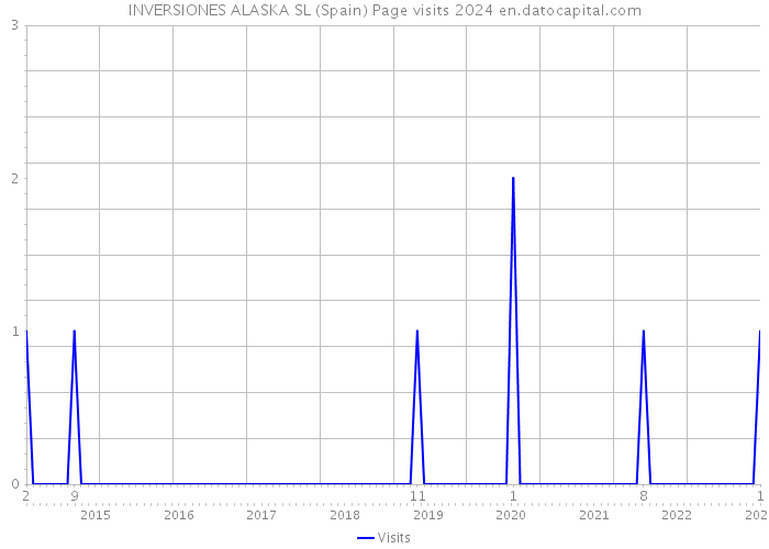 INVERSIONES ALASKA SL (Spain) Page visits 2024 