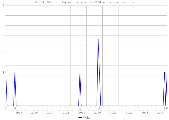 NOVA 2000 S.L. (Spain) Page visits 2024 