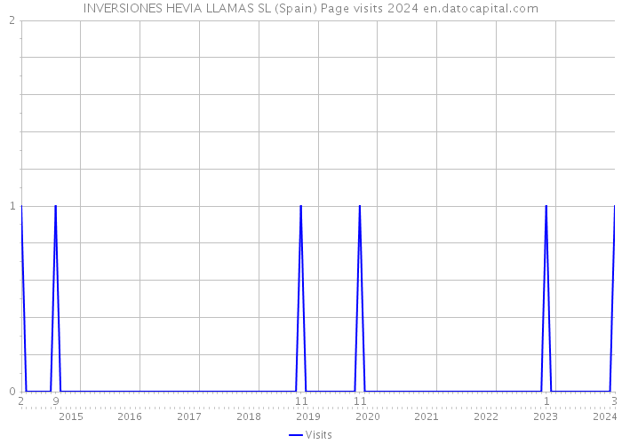 INVERSIONES HEVIA LLAMAS SL (Spain) Page visits 2024 