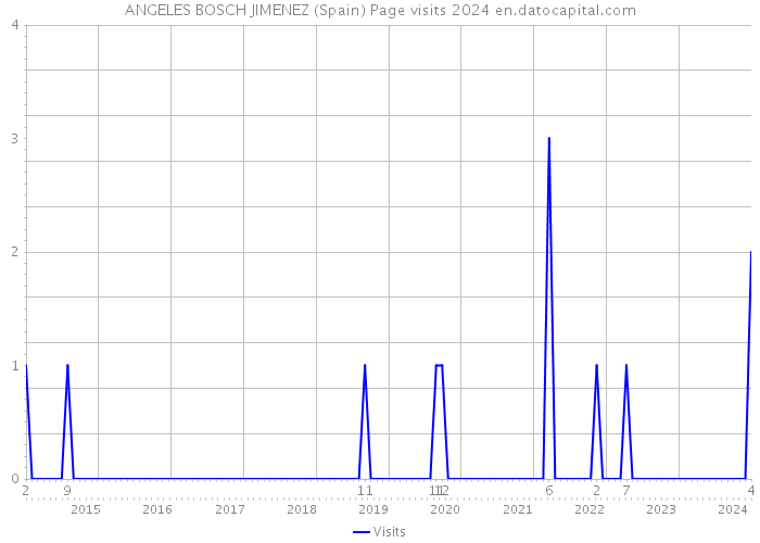 ANGELES BOSCH JIMENEZ (Spain) Page visits 2024 