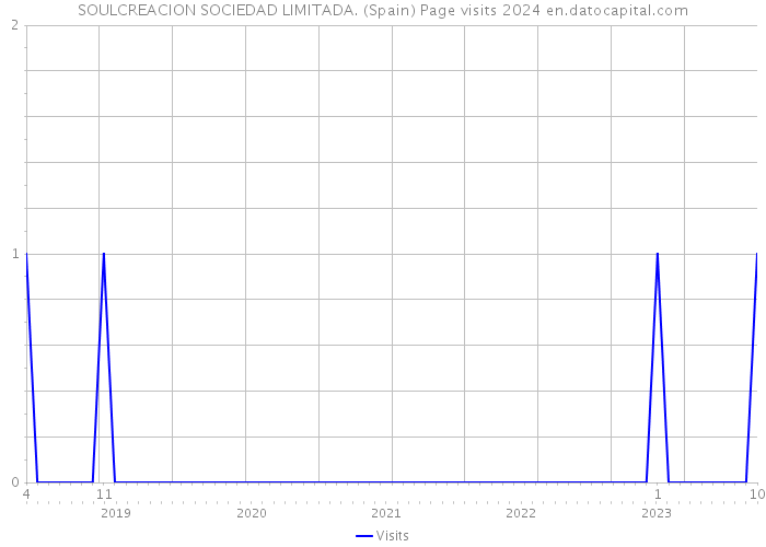 SOULCREACION SOCIEDAD LIMITADA. (Spain) Page visits 2024 