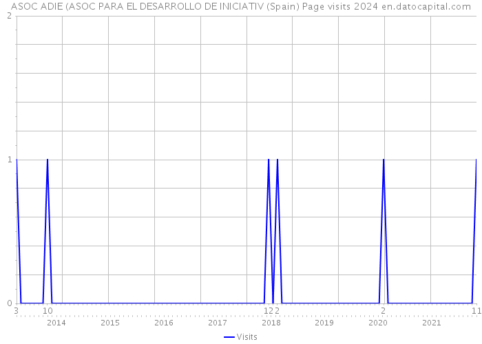 ASOC ADIE (ASOC PARA EL DESARROLLO DE INICIATIV (Spain) Page visits 2024 
