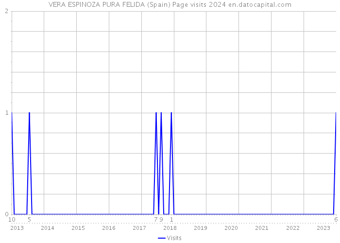 VERA ESPINOZA PURA FELIDA (Spain) Page visits 2024 