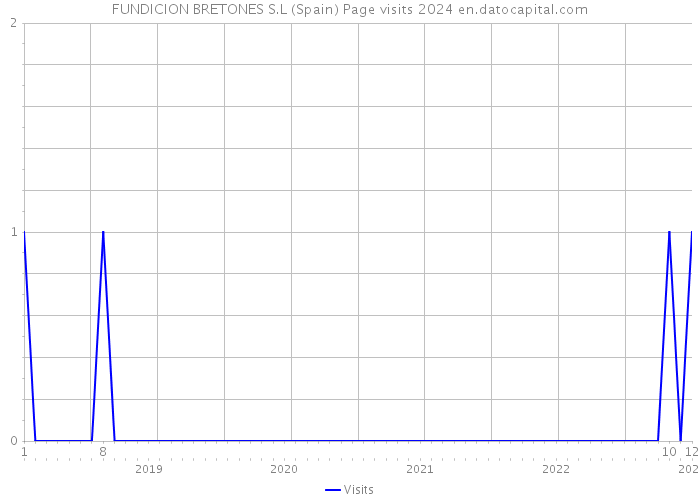FUNDICION BRETONES S.L (Spain) Page visits 2024 