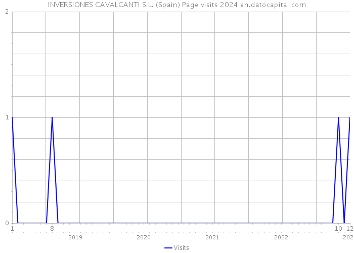 INVERSIONES CAVALCANTI S.L. (Spain) Page visits 2024 