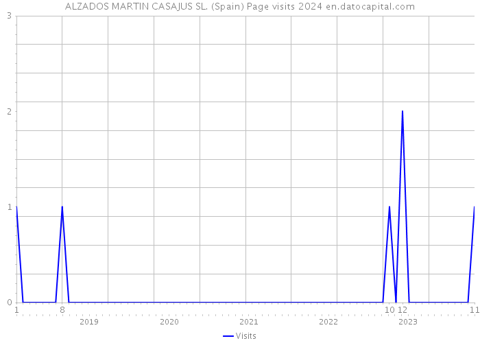 ALZADOS MARTIN CASAJUS SL. (Spain) Page visits 2024 