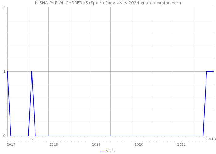 NISHA PAPIOL CARRERAS (Spain) Page visits 2024 