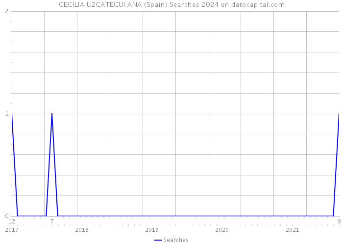 CECILIA UZCATEGUI ANA (Spain) Searches 2024 