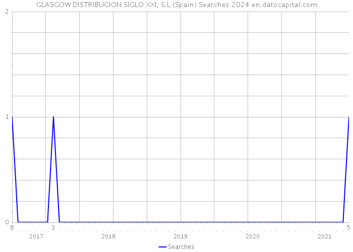 GLASGOW DISTRIBUCION SIGLO XXI, S.L (Spain) Searches 2024 