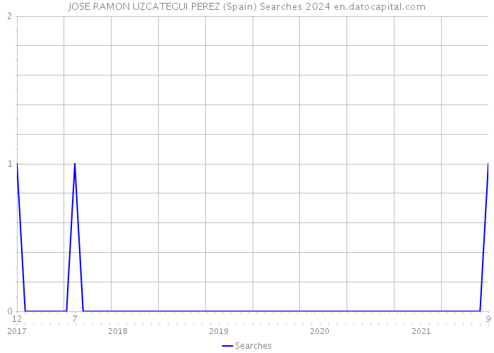 JOSE RAMON UZCATEGUI PEREZ (Spain) Searches 2024 