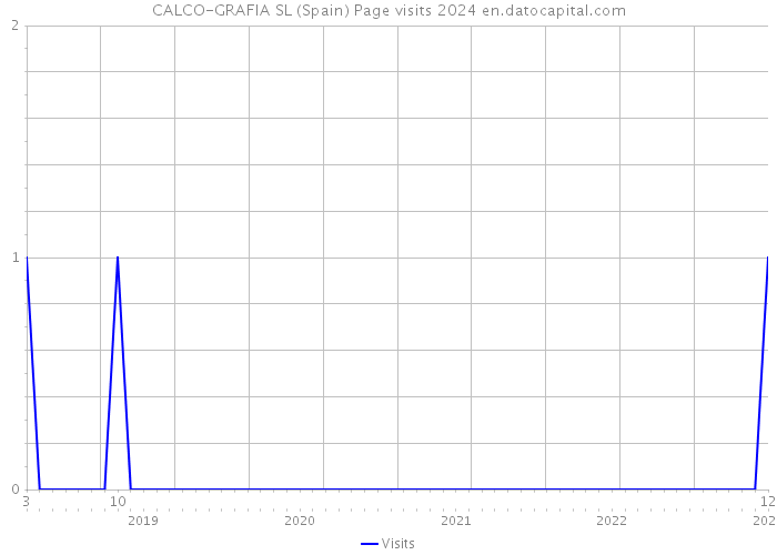 CALCO-GRAFIA SL (Spain) Page visits 2024 