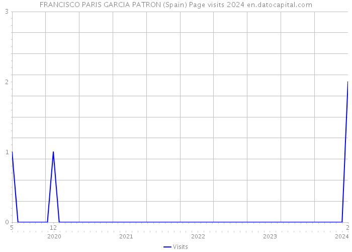 FRANCISCO PARIS GARCIA PATRON (Spain) Page visits 2024 