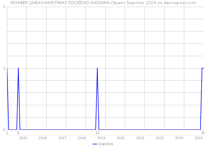 SPARBER LINEAS MARITIMAS SOCIEDAD ANONIMA (Spain) Searches 2024 