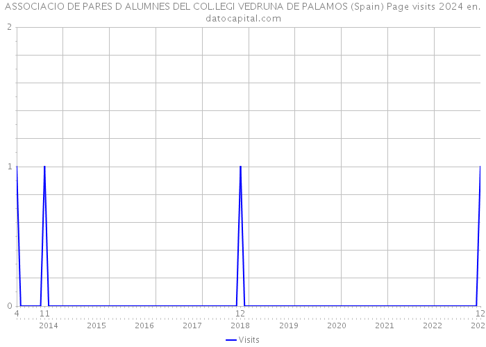 ASSOCIACIO DE PARES D ALUMNES DEL COL.LEGI VEDRUNA DE PALAMOS (Spain) Page visits 2024 