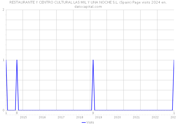 RESTAURANTE Y CENTRO CULTURAL LAS MIL Y UNA NOCHE S.L. (Spain) Page visits 2024 
