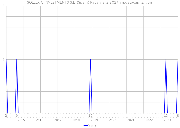 SOLLERIC INVESTMENTS S.L. (Spain) Page visits 2024 