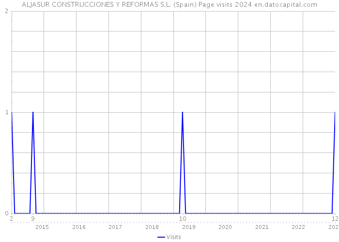 ALJASUR CONSTRUCCIONES Y REFORMAS S.L. (Spain) Page visits 2024 