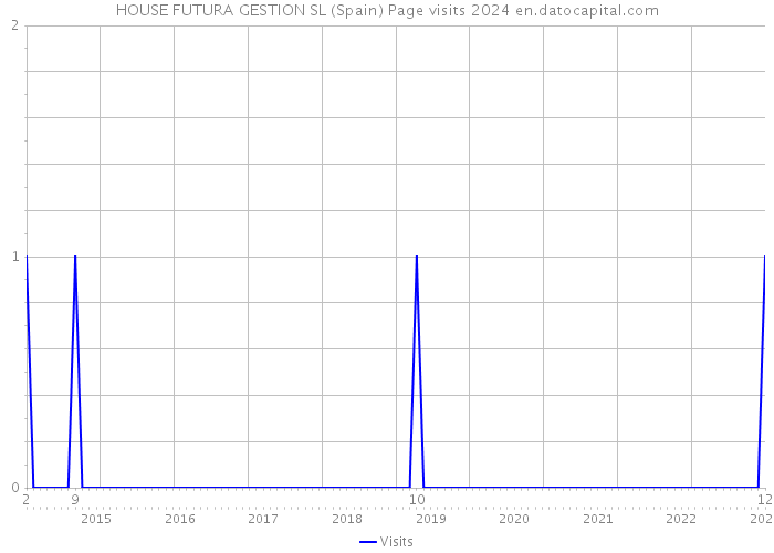 HOUSE FUTURA GESTION SL (Spain) Page visits 2024 