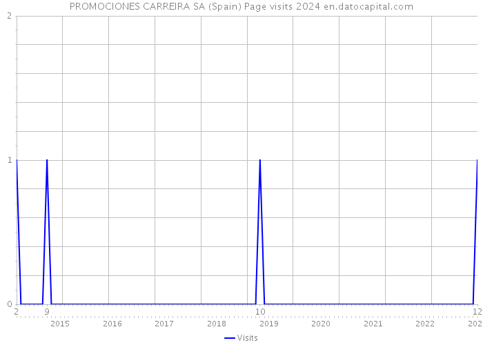 PROMOCIONES CARREIRA SA (Spain) Page visits 2024 