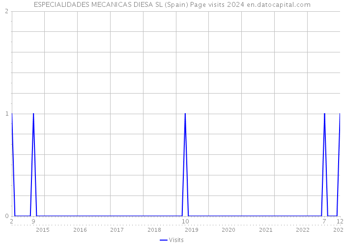 ESPECIALIDADES MECANICAS DIESA SL (Spain) Page visits 2024 