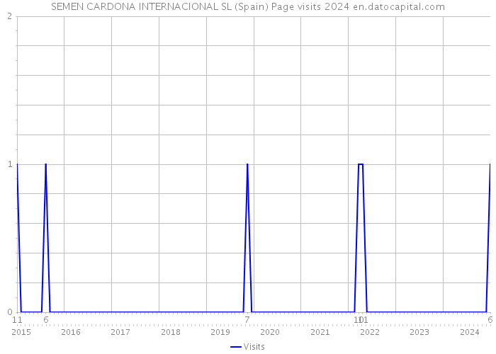 SEMEN CARDONA INTERNACIONAL SL (Spain) Page visits 2024 