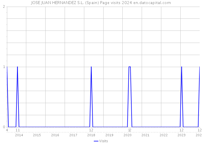 JOSE JUAN HERNANDEZ S.L. (Spain) Page visits 2024 