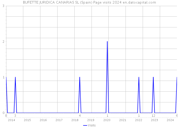 BUFETTE JURIDICA CANARIAS SL (Spain) Page visits 2024 