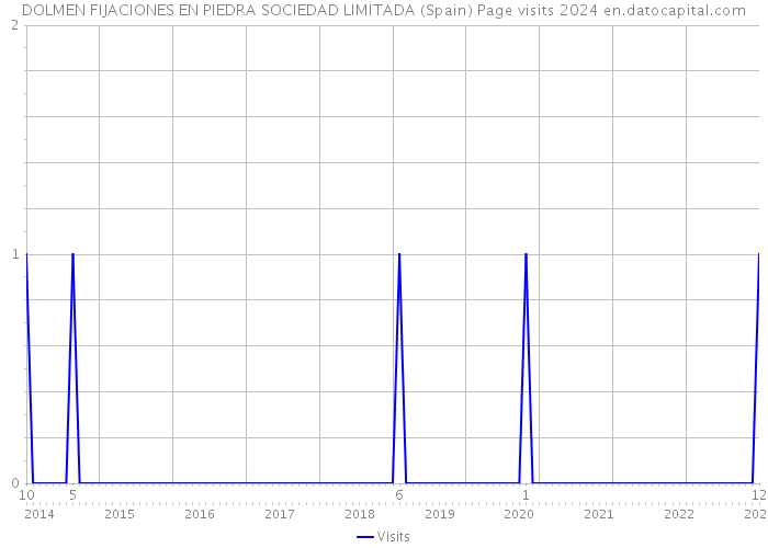 DOLMEN FIJACIONES EN PIEDRA SOCIEDAD LIMITADA (Spain) Page visits 2024 