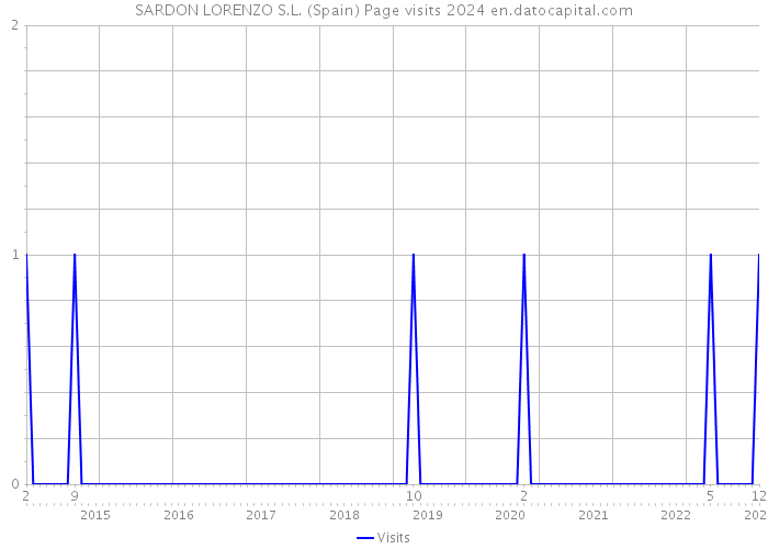 SARDON LORENZO S.L. (Spain) Page visits 2024 