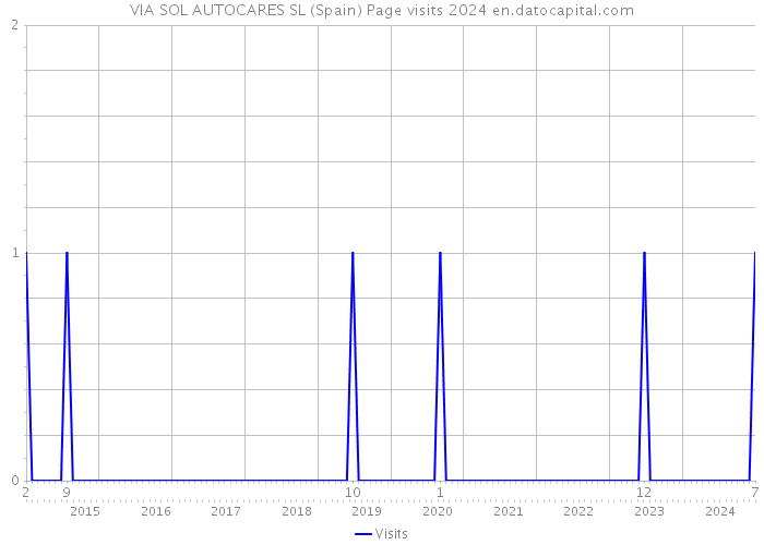 VIA SOL AUTOCARES SL (Spain) Page visits 2024 