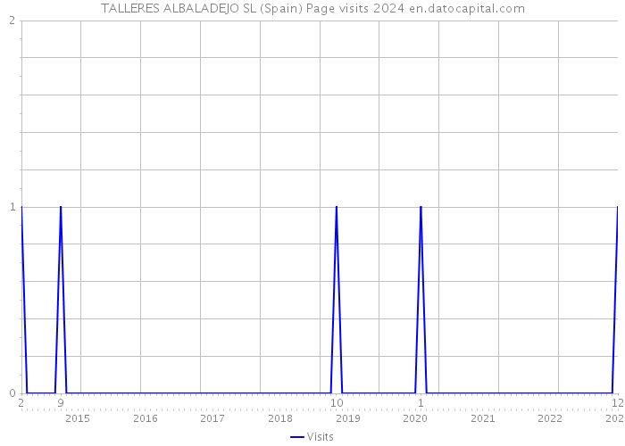 TALLERES ALBALADEJO SL (Spain) Page visits 2024 