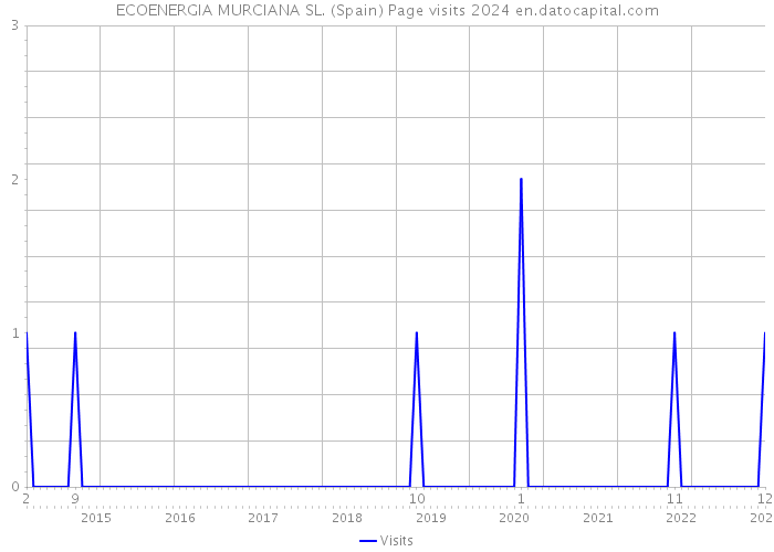 ECOENERGIA MURCIANA SL. (Spain) Page visits 2024 