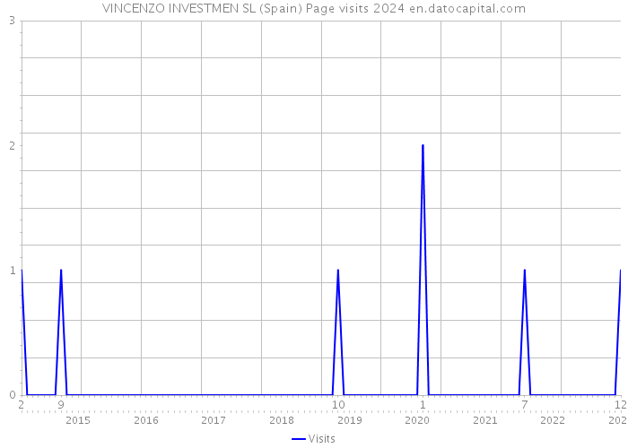 VINCENZO INVESTMEN SL (Spain) Page visits 2024 