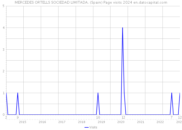 MERCEDES ORTELLS SOCIEDAD LIMITADA. (Spain) Page visits 2024 