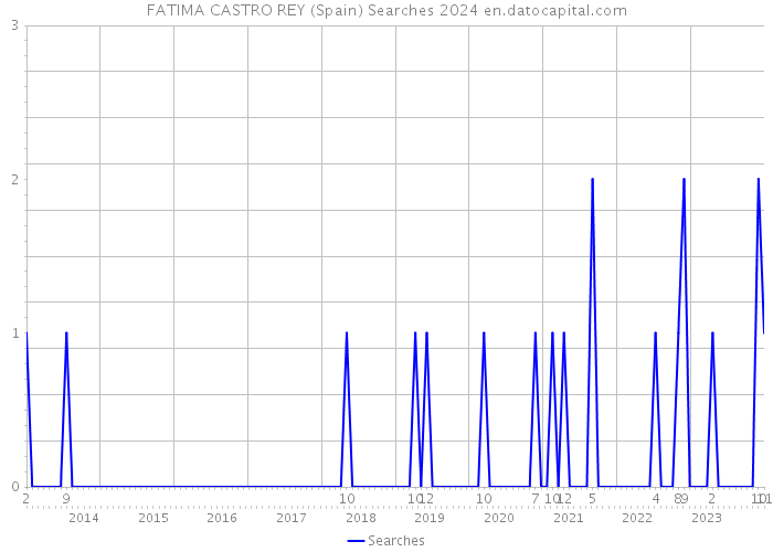 FATIMA CASTRO REY (Spain) Searches 2024 
