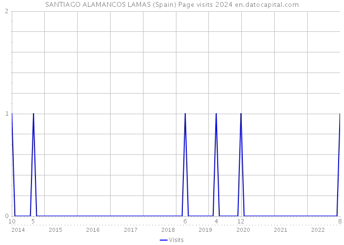 SANTIAGO ALAMANCOS LAMAS (Spain) Page visits 2024 